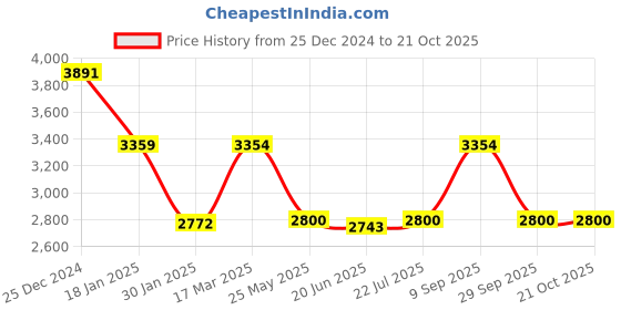 tatacliq.com Adidas Blue Regular Fit Printed Sports Trackpants adidas Price History Graph from 25 Dec 2024 to 21 Oct 2025