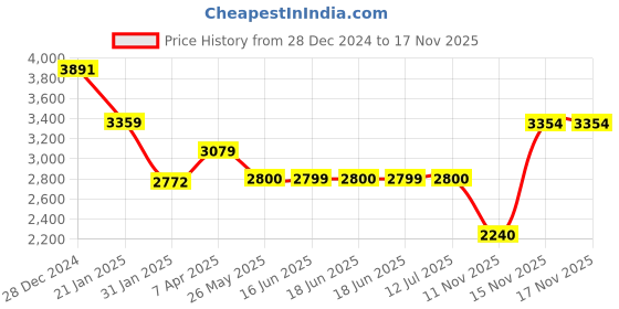 tatacliq.com Adidas Blue Regular Fit Printed Sports Trackpants adidas Price History Graph from 28 Dec 2024 to 17 Nov 2025