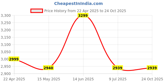 tatacliq.com Adidas Blue Regular Fit Printed Sports Trackpants adidas Price History Graph from 22 Apr 2025 to 24 Oct 2025