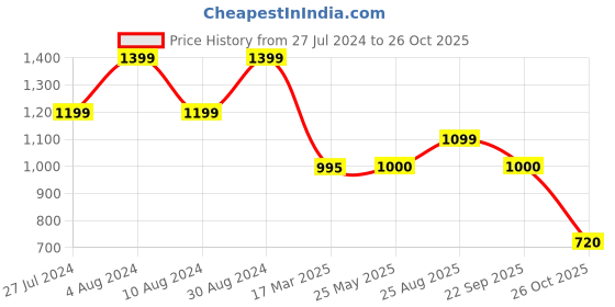 tatacliq.com Adidas Blue Regular Fit Printed T-Shirt adidas Price History Graph from 27 Jul 2024 to 26 Oct 2025