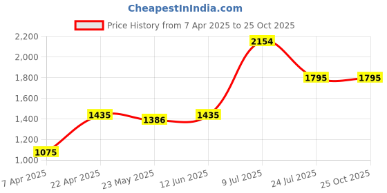 tatacliq.com Adidas Blue Regular Fit Printed Tank Tee adidas Price History Graph from 7 Apr 2025 to 24 Oct 2025