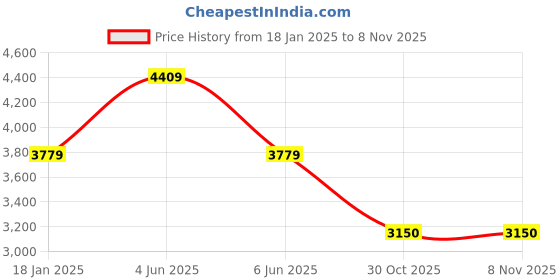 tatacliq.com adidas Blue Regular Fit Printed ULT365 Golf Polo T-Shirt adidas Price History Graph from 18 Jan 2025 to 2 Nov 2025