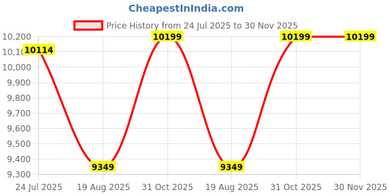 tatacliq.com Adidas Blue Regular Fit Puffer Jacket adidas Price History Graph from 24 Jul 2025 to 29 Nov 2025