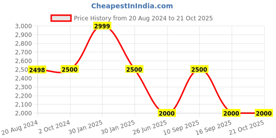tatacliq.com adidas Blue Regular Fit Round Neck FEF Away Jersey adidas Price History Graph from 20 Aug 2024 to 20 Oct 2025