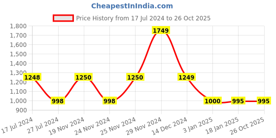 tatacliq.com Adidas Blue Regular Fit Self T-Shirt adidas Price History Graph from 17 Jul 2024 to 26 Oct 2025