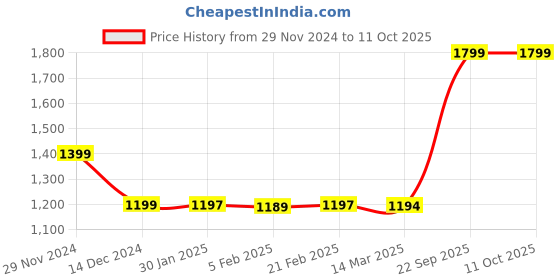 tatacliq.com adidas Blue Regular Fit Shorts adidas Price History Graph from 29 Nov 2024 to 10 Oct 2025