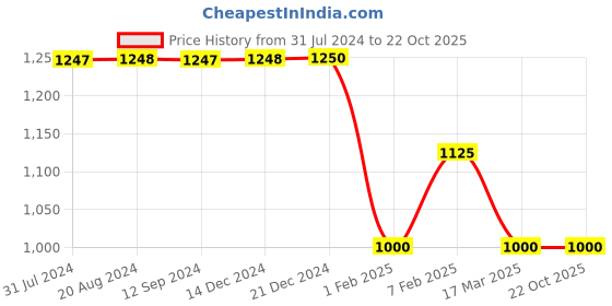 tatacliq.com adidas Blue Regular Fit Shorts adidas Price History Graph from 31 Jul 2024 to 21 Oct 2025