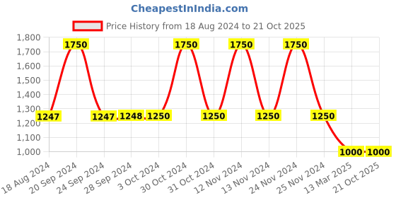 tatacliq.com adidas Blue Regular Fit Shorts adidas Price History Graph from 18 Aug 2024 to 20 Oct 2025