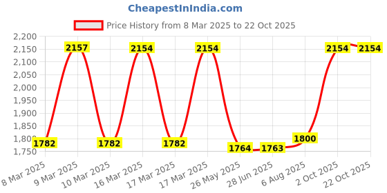 tatacliq.com Adidas Blue Regular Fit Shorts adidas Price History Graph from 8 Mar 2025 to 21 Oct 2025