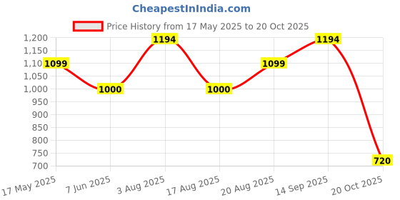 tatacliq.com Adidas Blue Regular Fit Shorts adidas Price History Graph from 17 May 2025 to 20 Oct 2025