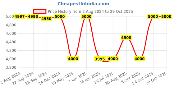 tatacliq.com Adidas Blue Regular Fit Sports Jacket adidas Price History Graph from 2 Aug 2024 to 29 Oct 2025
