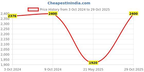 tatacliq.com Adidas Blue Regular Fit Sports Jacket adidas Price History Graph from 3 Oct 2024 to 29 Oct 2025