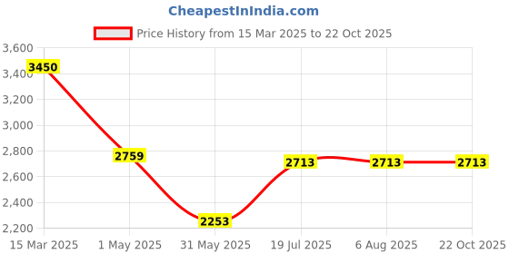 tatacliq.com Adidas Blue Regular Fit Sports Jacket adidas Price History Graph from 15 Mar 2025 to 22 Oct 2025
