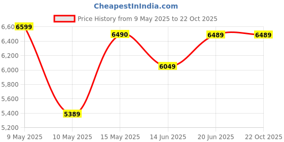tatacliq.com Adidas Blue Regular Fit Sports Jacket adidas Price History Graph from 9 May 2025 to 22 Oct 2025