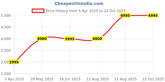 tatacliq.com Adidas Blue Regular Fit Sports Jacket adidas Price History Graph from 5 Apr 2025 to 22 Oct 2025