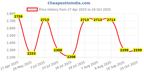 tatacliq.com Adidas Blue Regular Fit Sports Jacket adidas Price History Graph from 27 Apr 2025 to 22 Oct 2025