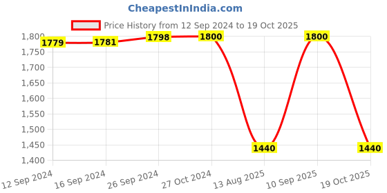 tatacliq.com Adidas Blue Regular Fit Sports Joggers adidas Price History Graph from 12 Sep 2024 to 19 Oct 2025