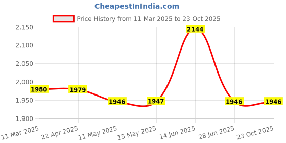 tatacliq.com Adidas Blue Regular Fit Sports Joggers adidas Price History Graph from 11 Mar 2025 to 23 Oct 2025