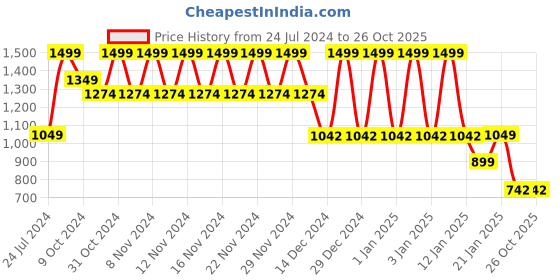 tatacliq.com Adidas Blue Regular Fit Sports Polo adidas Price History Graph from 24 Jul 2024 to 26 Oct 2025