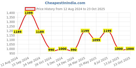 tatacliq.com Adidas Blue Regular Fit Sports Polo adidas Price History Graph from 12 Aug 2024 to 23 Oct 2025