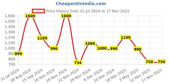 tatacliq.com Adidas Blue Regular Fit Sports Polo adidas Price History Graph from 31 Jul 2024 to 17 Nov 2025