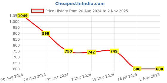tatacliq.com Adidas Blue Regular Fit Sports Polo adidas Price History Graph from 20 Aug 2024 to 1 Nov 2025