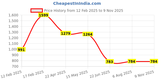 tatacliq.com Adidas Blue Regular Fit Sports Polo adidas Price History Graph from 12 Feb 2025 to 3 Nov 2025