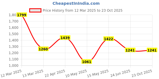 tatacliq.com Adidas Blue Regular Fit Sports Polo adidas Price History Graph from 12 Mar 2025 to 22 Oct 2025