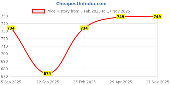 tatacliq.com Adidas Blue Regular Fit Sports Polo adidas Price History Graph from 5 Feb 2025 to 16 Nov 2025