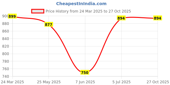 tatacliq.com Adidas Blue Regular Fit Sports Polo adidas Price History Graph from 24 Mar 2025 to 27 Oct 2025