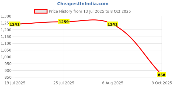 tatacliq.com Adidas Blue Regular Fit Sports Polo adidas Price History Graph from 13 Jul 2025 to 8 Oct 2025
