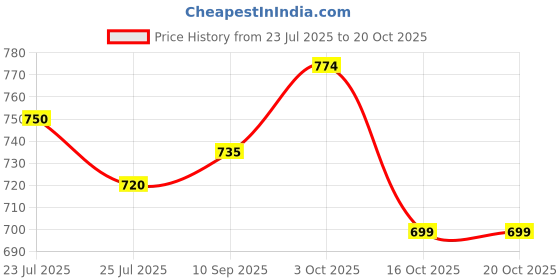 tatacliq.com Adidas Blue Regular Fit Sports Polo adidas Price History Graph from 23 Jul 2025 to 20 Oct 2025
