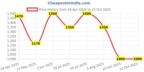 tatacliq.com adidas Blue Regular Fit Sports Polo T-Shirt adidas Price History Graph from 29 Apr 2025 to 22 Oct 2025