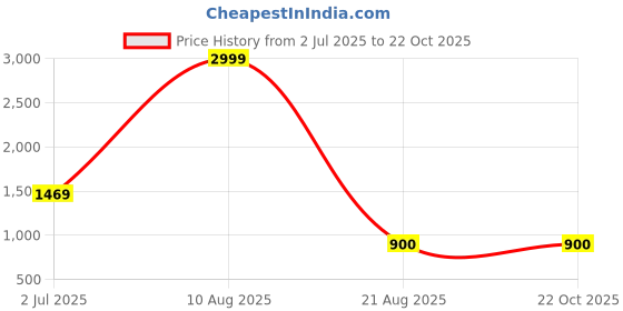 tatacliq.com adidas Blue Regular Fit Sports Polo T-Shirt adidas Price History Graph from 2 Jul 2025 to 22 Oct 2025
