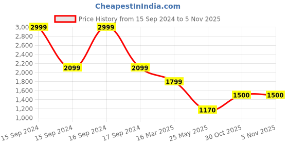 tatacliq.com Adidas Blue Regular Fit Sports Shorts adidas Price History Graph from 15 Sep 2024 to 3 Nov 2025
