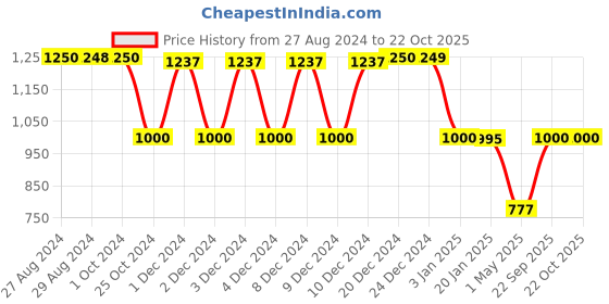 tatacliq.com Adidas Blue Regular Fit Sports Shorts adidas Price History Graph from 27 Aug 2024 to 22 Oct 2025