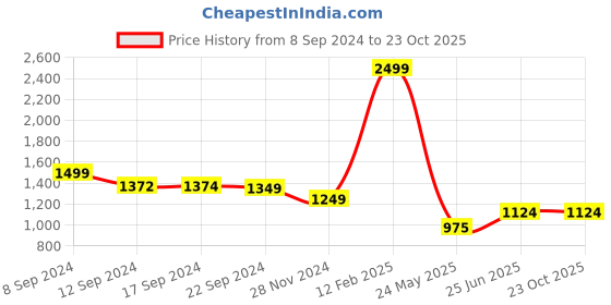 tatacliq.com adidas Blue Regular Fit Sports T-Shirt adidas Price History Graph from 8 Sep 2024 to 23 Oct 2025