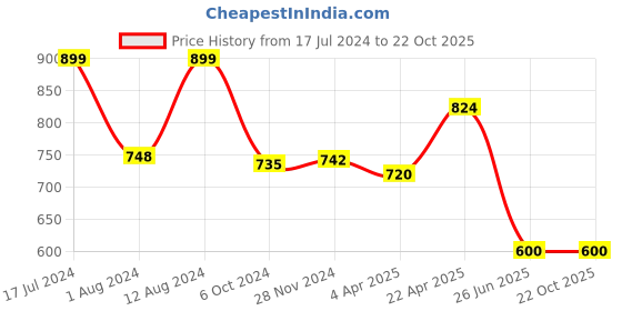 tatacliq.com Adidas Blue Regular Fit Sports T-Shirt adidas Price History Graph from 17 Jul 2024 to 21 Oct 2025