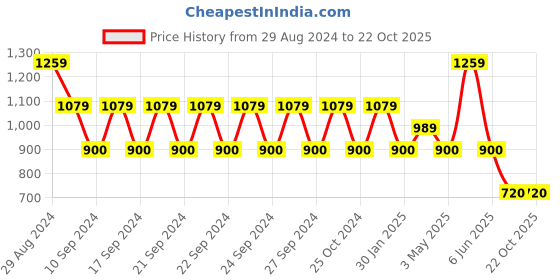 tatacliq.com adidas Blue Regular Fit Sports T-Shirt adidas Price History Graph from 29 Aug 2024 to 21 Oct 2025