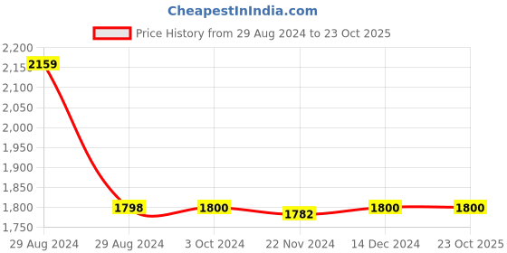 tatacliq.com Adidas Blue Regular Fit Sports T-Shirt adidas Price History Graph from 29 Aug 2024 to 23 Oct 2025