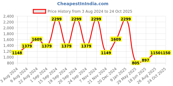 tatacliq.com adidas Blue Regular Fit Sports T-Shirt adidas Price History Graph from 3 Aug 2024 to 22 Oct 2025