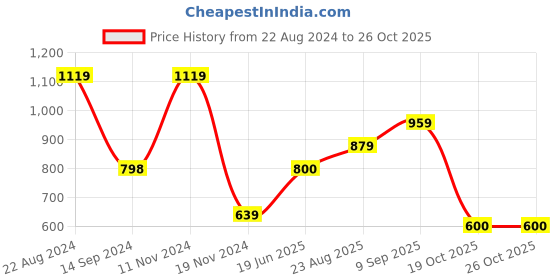 tatacliq.com Adidas Blue Regular Fit Sports T-Shirt adidas Price History Graph from 22 Aug 2024 to 26 Oct 2025