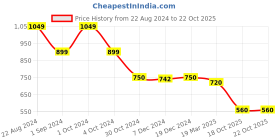 tatacliq.com Adidas Blue Regular Fit Sports T-Shirt adidas Price History Graph from 22 Aug 2024 to 22 Oct 2025