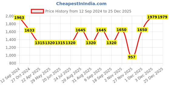 tatacliq.com Adidas Blue Regular Fit Sports T-Shirt adidas Price History Graph from 12 Sep 2024 to 24 Dec 2025
