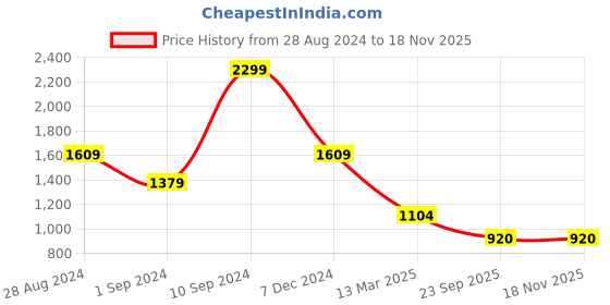 tatacliq.com adidas Blue Regular Fit Sports T-Shirt adidas Price History Graph from 28 Aug 2024 to 18 Nov 2025