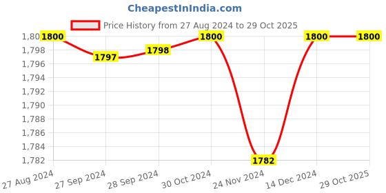 tatacliq.com Adidas Blue Regular Fit Sports T-Shirt adidas Price History Graph from 27 Aug 2024 to 29 Oct 2025