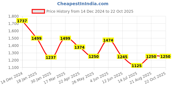 tatacliq.com Adidas Blue Regular Fit Sports T-Shirt adidas Price History Graph from 14 Dec 2024 to 22 Oct 2025