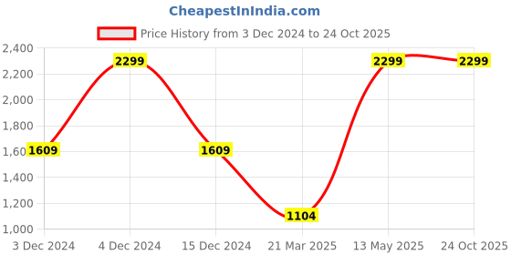 tatacliq.com adidas Blue Regular Fit Sports T-Shirt adidas Price History Graph from 3 Dec 2024 to 22 Oct 2025