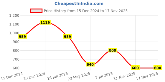tatacliq.com Adidas Blue Regular Fit Sports T-Shirt adidas Price History Graph from 15 Dec 2024 to 17 Nov 2025