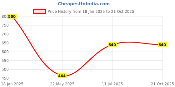 tatacliq.com Adidas Blue Regular Fit Sports T-Shirt adidas Price History Graph from 18 Jan 2025 to 21 Oct 2025